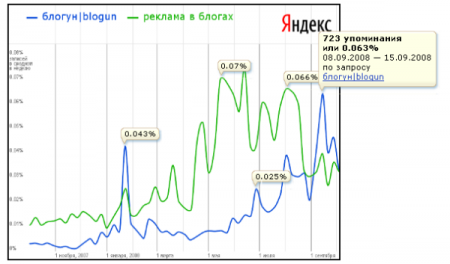 pulse.yandex.ru за 1 год