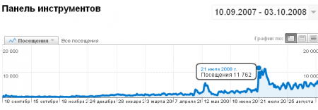 Количество посещений сайта за 1 год